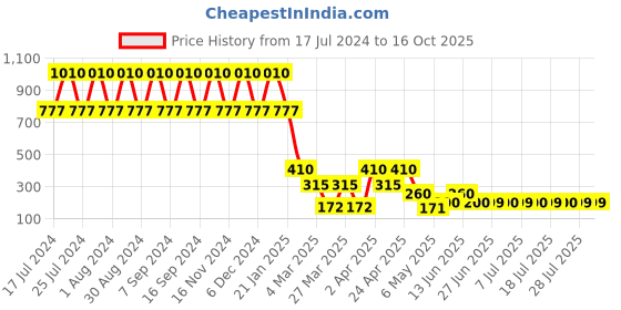 myntra.com DUGRISTYLE Gold-Plated Kundan Classic Drop Earrings dugristyle Price History Graph from 17 Jul 2024 to 16 Oct 2025
