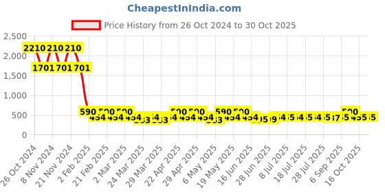 myntra.com DUGRISTYLE Gold Plated Kundan Drop Earrings dugristyle Price History Graph from 26 Oct 2024 to 29 Oct 2025