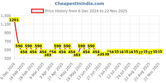 myntra.com DUGRISTYLE Gold Plated Kundan Drop Earrings dugristyle Price History Graph from 6 Dec 2024 to 22 Nov 2025