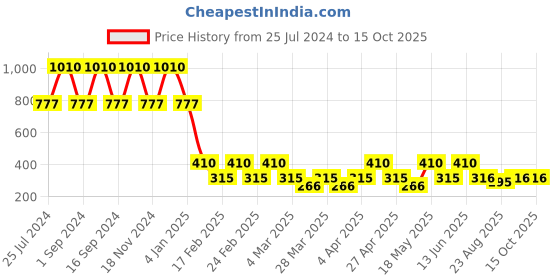 myntra.com DUGRISTYLE Gold-Plated Kundan Stone Studded & Pearls Ring dugristyle Price History Graph from 25 Jul 2024 to 15 Oct 2025