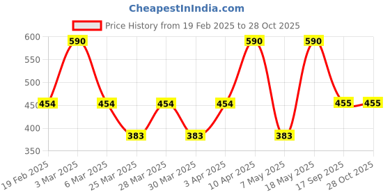 myntra.com DUGRISTYLE Gold-Plated Kundan Studded Adjustable Finger Ring dugristyle Price History Graph from 19 Feb 2025 to 27 Oct 2025
