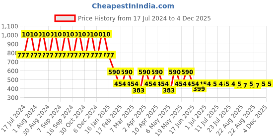 myntra.com DUGRISTYLE Gold-Plated Kundan Studded & Beaded Classic Drop Earrings dugristyle Price History Graph from 17 Jul 2024 to 4 Dec 2025