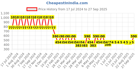 myntra.com DUGRISTYLE Gold-Plated Kundan Studded & Beaded Classic Drop Earrings dugristyle Price History Graph from 17 Jul 2024 to 27 Sep 2025