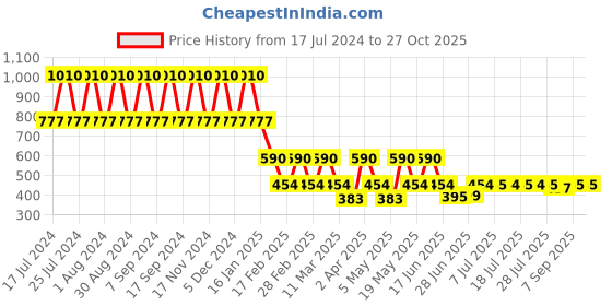 myntra.com DUGRISTYLE Gold-Plated Kundan Studded & Beaded Classic Drop Earrings dugristyle Price History Graph from 17 Jul 2024 to 27 Oct 2025