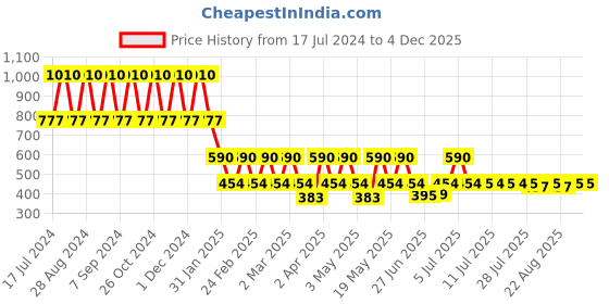 myntra.com DUGRISTYLE Gold-Plated Kundan Studded & Beaded Classic Drop Earrings dugristyle Price History Graph from 17 Jul 2024 to 4 Dec 2025