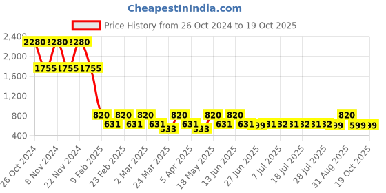myntra.com DUGRISTYLE Gold-Plated Kundan Studded & Beaded Classic Drop Earrings dugristyle Price History Graph from 26 Oct 2024 to 19 Oct 2025
