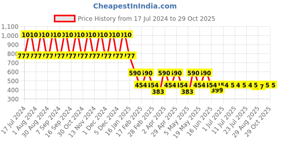 myntra.com DUGRISTYLE Gold-Plated Kundan Studded & Beaded Contemporary Drop Earrings dugristyle Price History Graph from 17 Jul 2024 to 28 Oct 2025