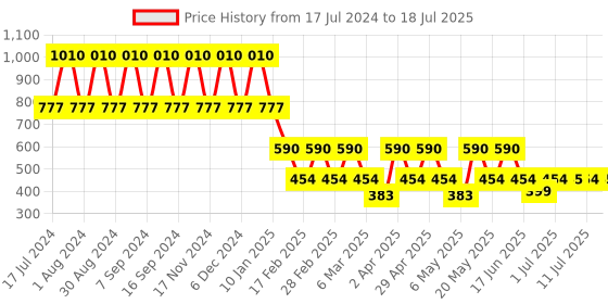 myntra.com DUGRISTYLE Gold-Plated Kundan Studded & Beaded Contemporary Drop Earrings dugristyle Price History Graph from 17 Jul 2024 to 11 Jul 2025