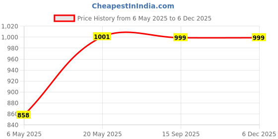 myntra.com DUGRISTYLE Gold-Plated Kundan-Studded & Beaded Jewellery Set dugristyle Price History Graph from 6 May 2025 to 5 Dec 2025