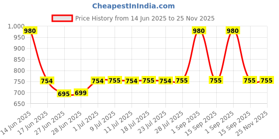 myntra.com DUGRISTYLE Gold-Plated Kundan Studded & Beads Beaded Crescent Shaped Drop Earrings dugristyle Price History Graph from 14 Jun 2025 to 25 Nov 2025