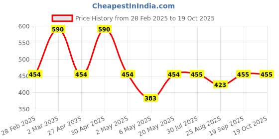 myntra.com DUGRISTYLE Gold-Plated Kundan Studded & Pearl Beaded Maang Tikka dugristyle Price History Graph from 28 Feb 2025 to 18 Oct 2025