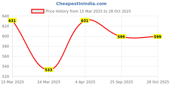 myntra.com DUGRISTYLE Gold-Plated Kundan-Studded & Pearl Beaded Mangalsutra dugristyle Price History Graph from 15 Mar 2025 to 27 Oct 2025