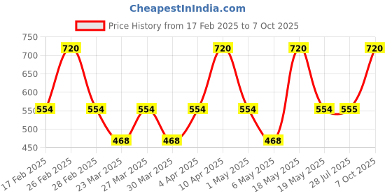 myntra.com DUGRISTYLE Gold-Plated Kundan Studded & Pearls Beaded Adjustable Finger Ring dugristyle Price History Graph from 17 Feb 2025 to 7 Oct 2025