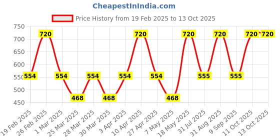 myntra.com DUGRISTYLE Gold-Plated Kundan Studded & Pearls Beaded Adjustable Finger Ring dugristyle Price History Graph from 19 Feb 2025 to 13 Oct 2025