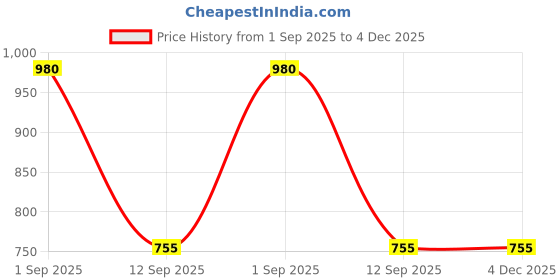 myntra.com DUGRISTYLE Gold-Plated Kundan Studded & Stones Beaded Crescent Shaped Drop Earrings dugristyle Price History Graph from 1 Sep 2025 to 4 Dec 2025