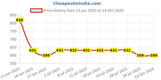 myntra.com DUGRISTYLE Gold-Plated Kundan Studded Circular Shaped Drop Earrings dugristyle Price History Graph from 13 Jun 2025 to 14 Oct 2025