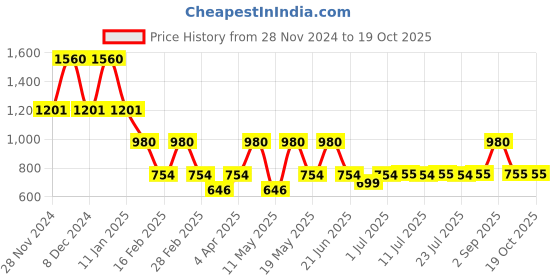 myntra.com DUGRISTYLE Gold-Plated Kundan Studded Contemporary Drop Earrings dugristyle Price History Graph from 28 Nov 2024 to 17 Oct 2025