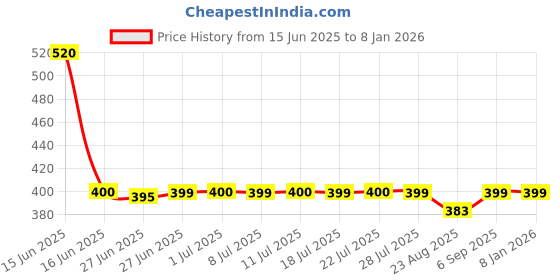 myntra.com DUGRISTYLE Gold-Plated Kundan Studded Contemporary Drop Earrings dugristyle Price History Graph from 15 Jun 2025 to 6 Jan 2026
