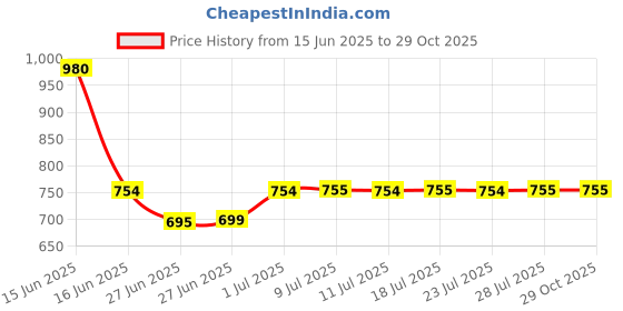 myntra.com DUGRISTYLE Gold-Plated Kundan Studded Contemporary Drop Earrings dugristyle Price History Graph from 15 Jun 2025 to 28 Oct 2025