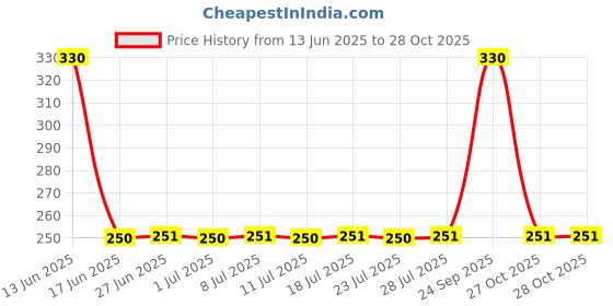 myntra.com DUGRISTYLE Gold-Plated Kundan Studded Contemporary Drop Earrings dugristyle Price History Graph from 13 Jun 2025 to 28 Oct 2025