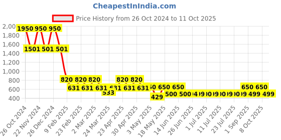 myntra.com DUGRISTYLE Gold Plated Kundan Studded Drop Earring dugristyle Price History Graph from 26 Oct 2024 to 11 Oct 2025