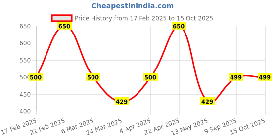 myntra.com DUGRISTYLE Gold-Plated Kundan Studded Finger Ring dugristyle Price History Graph from 17 Feb 2025 to 15 Oct 2025