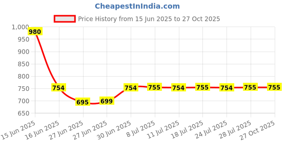 myntra.com DUGRISTYLE Gold-Plated Kundan Studded Teardrop Shaped Drop Earrings dugristyle Price History Graph from 15 Jun 2025 to 27 Oct 2025