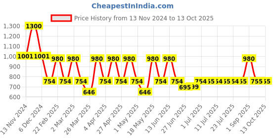 myntra.com DUGRISTYLE Gold Plated Kundan Studs dugristyle Price History Graph from 13 Nov 2024 to 13 Oct 2025