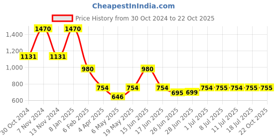 myntra.com DUGRISTYLE Gold-Plated Kundan Teardrop Shaped Drop Earrings dugristyle Price History Graph from 30 Oct 2024 to 21 Oct 2025