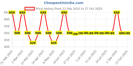 myntra.com DUGRISTYLE Gold-Plated Necklace dugristyle Price History Graph from 21 Feb 2025 to 26 Oct 2025