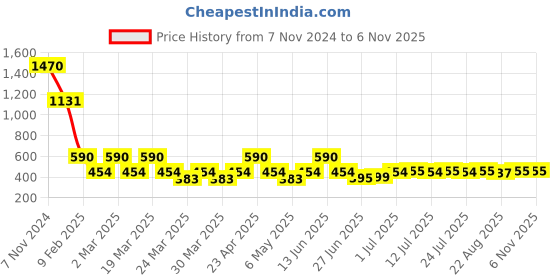 myntra.com DUGRISTYLE Gold-Plated Pearls Beaded Contemporary Drop Earrings dugristyle Price History Graph from 7 Nov 2024 to 2 Nov 2025