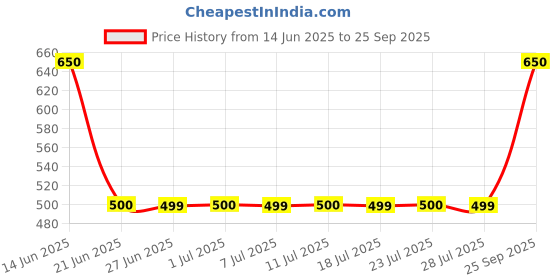 myntra.com DUGRISTYLE Gold-Plated Pearls Studded Necklace dugristyle Price History Graph from 14 Jun 2025 to 25 Sep 2025