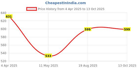 myntra.com DUGRISTYLE Gold-Plated Statement Necklace dugristyle Price History Graph from 4 Apr 2025 to 12 Oct 2025