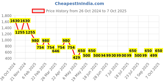 myntra.com DUGRISTYLE Gold-Plated Teardrop Shaped Drop Earrings dugristyle Price History Graph from 26 Oct 2024 to 7 Oct 2025