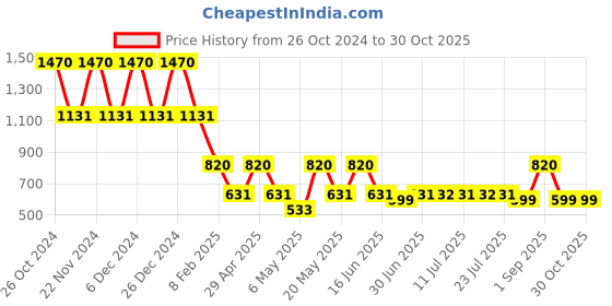 myntra.com DUGRISTYLE Gold-Plated Yellow Sterling Silver Kundan Studded Contemporary Drop Earrings dugristyle Price History Graph from 26 Oct 2024 to 30 Oct 2025