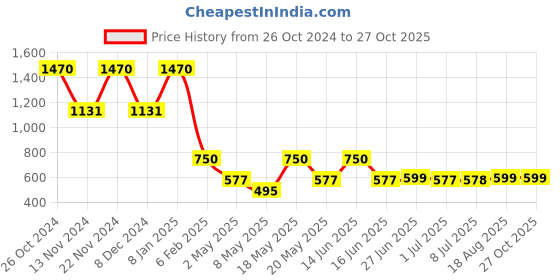 myntra.com DUGRISTYLE Gold-Toned & White Classic Drop Earrings dugristyle Price History Graph from 26 Oct 2024 to 27 Oct 2025