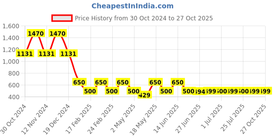 myntra.com DUGRISTYLE Gold-Toned Classic Drop Earrings dugristyle Price History Graph from 30 Oct 2024 to 27 Oct 2025