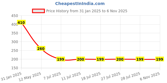 myntra.com DUGRISTYLE Green Contemporary Drop Earrings dugristyle Price History Graph from 31 Jan 2025 to 3 Nov 2025
