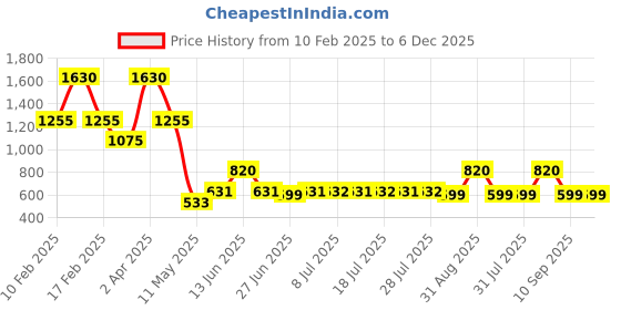 myntra.com DUGRISTYLE Gul-e-Aftab Gold-Plated Kundan Studded Contemporary Shaped Studs dugristyle Price History Graph from 10 Feb 2025 to 6 Dec 2025