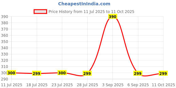 myntra.com DUGRISTYLE Kundan and Pearls Studded Wraparound Rakhi With Roli and Chawal dugristyle Price History Graph from 11 Jul 2025 to 11 Oct 2025