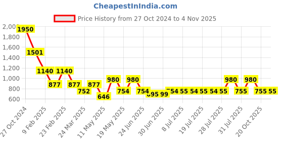 myntra.com DUGRISTYLE Kundan Contemporary Drop Earrings dugristyle Price History Graph from 27 Oct 2024 to 2 Nov 2025