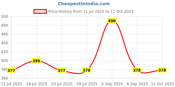 myntra.com DUGRISTYLE Kundan Studded And Pearls Beaded Thread Rakhi With Roli And Chawal dugristyle Price History Graph from 11 Jul 2025 to 11 Oct 2025