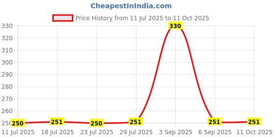 myntra.com DUGRISTYLE Kundan Studded And Pearls Beaded Thread Rakhi With Roli And Chawal dugristyle Price History Graph from 11 Jul 2025 to 11 Oct 2025