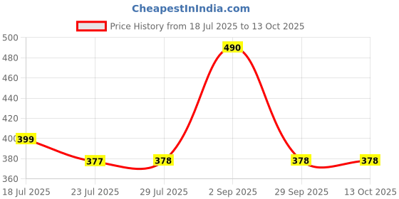 myntra.com DUGRISTYLE Kundan Studded And Pearls Beaded Thread Rakhi With Roli And Chawal dugristyle Price History Graph from 18 Jul 2025 to 12 Oct 2025