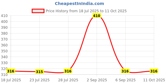 myntra.com DUGRISTYLE Kundan Studded And Pearls Beaded Thread Rakhi With Roli And Chawal dugristyle Price History Graph from 18 Jul 2025 to 11 Oct 2025
