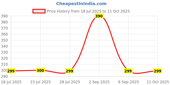 myntra.com DUGRISTYLE Kundan Studded And Pearls Beaded Thread Rakhi With Roli And Chawal dugristyle Price History Graph from 18 Jul 2025 to 11 Oct 2025