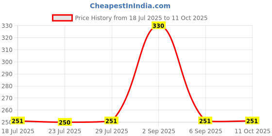 myntra.com DUGRISTYLE Kundan Studded And Pearls Beaded Thread Rakhi With Roli And Chawal dugristyle Price History Graph from 18 Jul 2025 to 11 Oct 2025