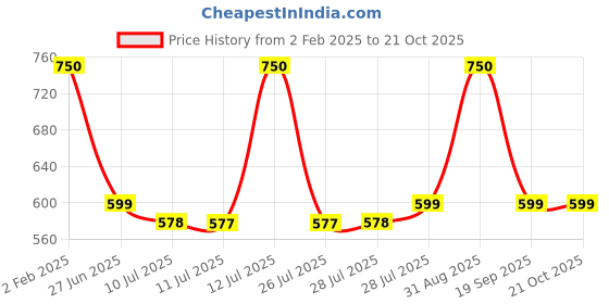myntra.com DUGRISTYLE Maroon & Gold-Toned Classic Handcrafted Drop Earrings dugristyle Price History Graph from 2 Feb 2025 to 20 Oct 2025