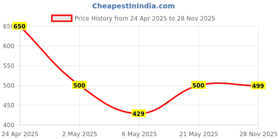 myntra.com DUGRISTYLE Neela Aasman Gold-Plated Kundan Studded Multistrand Bracelet dugristyle Price History Graph from 24 Apr 2025 to 28 Nov 2025