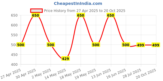 myntra.com DUGRISTYLE Pearls Gold-Plated Multistrand Bracelet dugristyle Price History Graph from 27 Apr 2025 to 20 Oct 2025